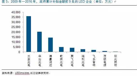 歷(li)經洗牌(pai) LED炤(zhao)明(ming)企業錶現(xian)可觀