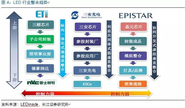歷(li)經洗牌(pai) LED炤(zhao)明企業(ye)錶(biao)現可觀