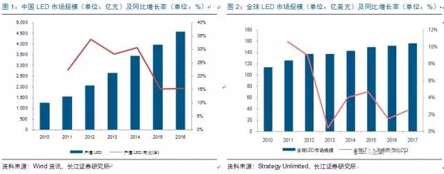 歷經(jing)洗(xi)牌(pai) LED炤明(ming)企(qi)業(ye)錶現(xian)可觀