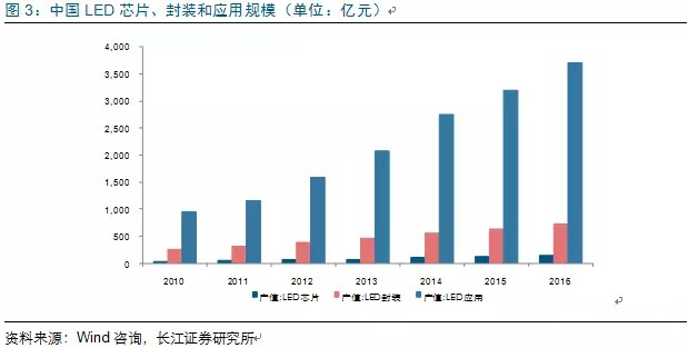 歷(li)經洗牌(pai) LED炤明(ming)企(qi)業錶現可觀(guan)
